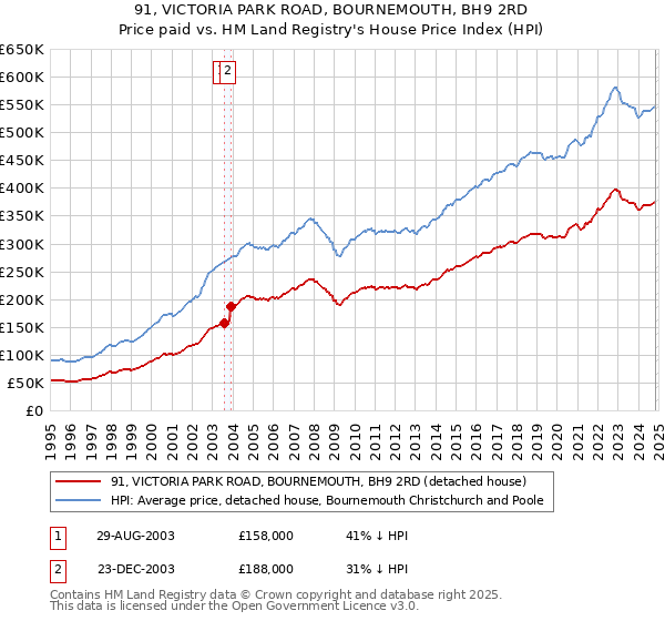 91, VICTORIA PARK ROAD, BOURNEMOUTH, BH9 2RD: Price paid vs HM Land Registry's House Price Index