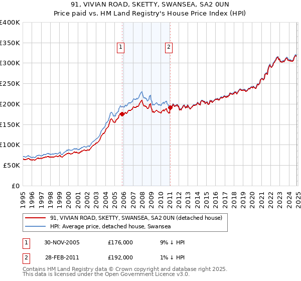 91, VIVIAN ROAD, SKETTY, SWANSEA, SA2 0UN: Price paid vs HM Land Registry's House Price Index