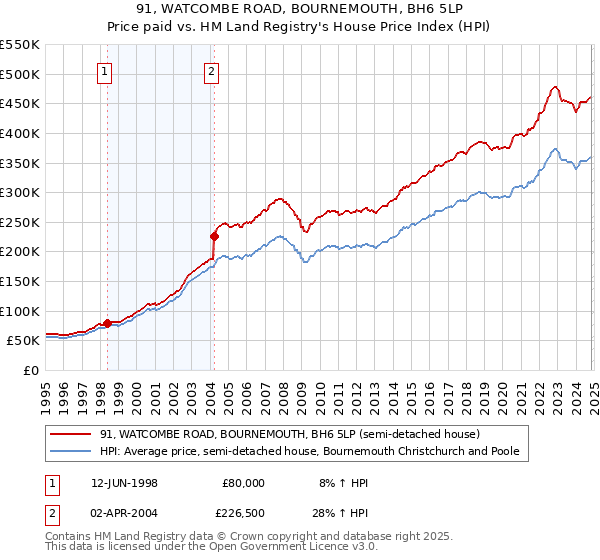 91, WATCOMBE ROAD, BOURNEMOUTH, BH6 5LP: Price paid vs HM Land Registry's House Price Index