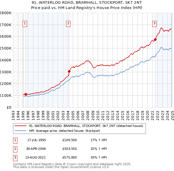 91, WATERLOO ROAD, BRAMHALL, STOCKPORT, SK7 2NT: Price paid vs HM Land Registry's House Price Index