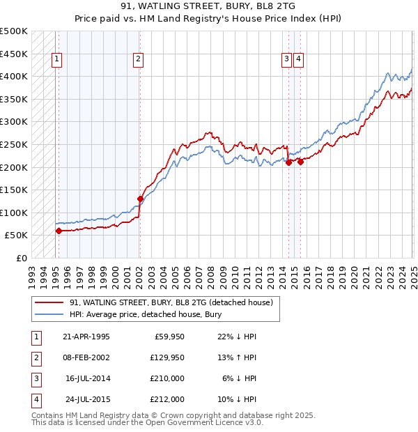 91, WATLING STREET, BURY, BL8 2TG: Price paid vs HM Land Registry's House Price Index