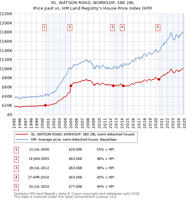 91, WATSON ROAD, WORKSOP, S80 2BL: Price paid vs HM Land Registry's House Price Index