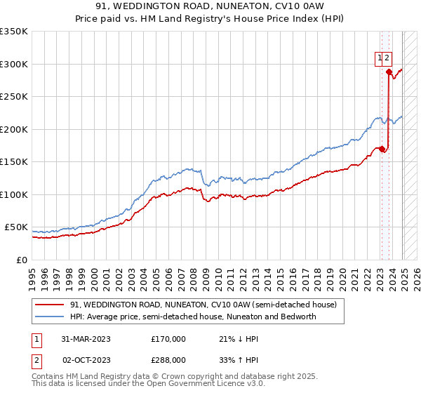 91, WEDDINGTON ROAD, NUNEATON, CV10 0AW: Price paid vs HM Land Registry's House Price Index