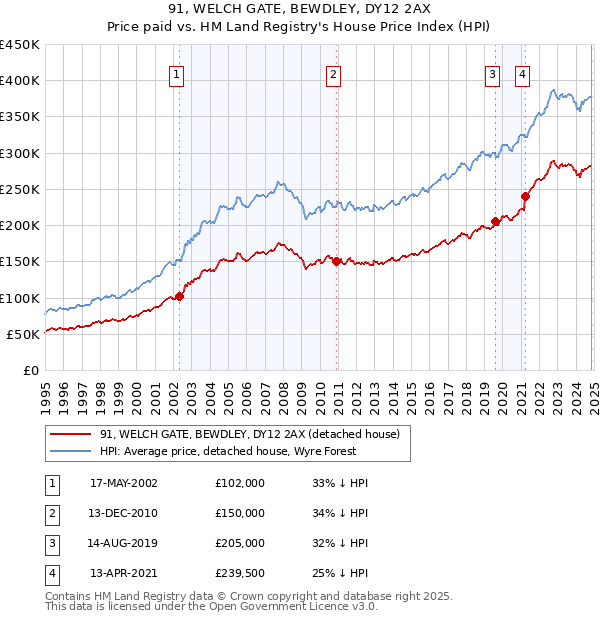 91, WELCH GATE, BEWDLEY, DY12 2AX: Price paid vs HM Land Registry's House Price Index