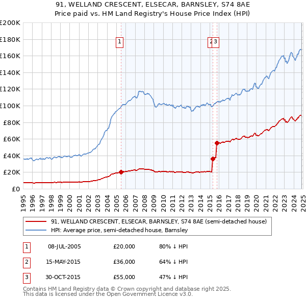 91, WELLAND CRESCENT, ELSECAR, BARNSLEY, S74 8AE: Price paid vs HM Land Registry's House Price Index