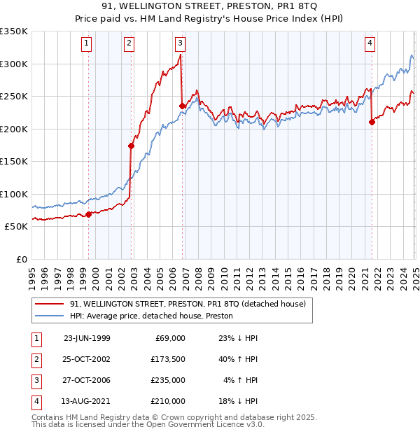 91, WELLINGTON STREET, PRESTON, PR1 8TQ: Price paid vs HM Land Registry's House Price Index