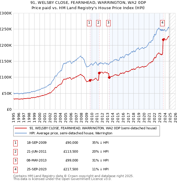 91, WELSBY CLOSE, FEARNHEAD, WARRINGTON, WA2 0DP: Price paid vs HM Land Registry's House Price Index