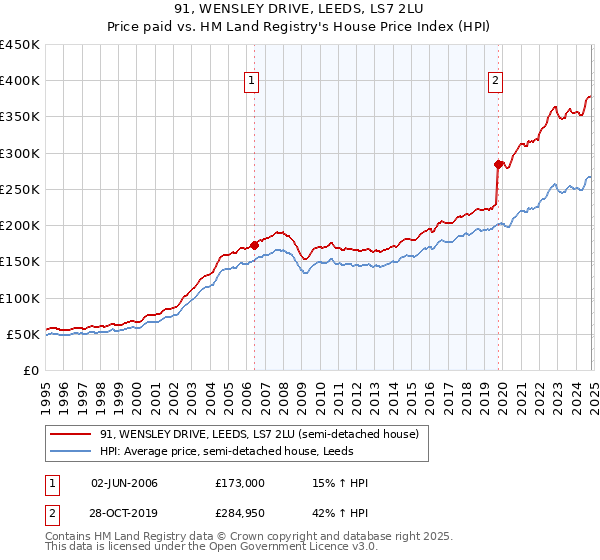 91, WENSLEY DRIVE, LEEDS, LS7 2LU: Price paid vs HM Land Registry's House Price Index