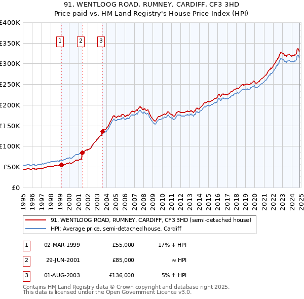 91, WENTLOOG ROAD, RUMNEY, CARDIFF, CF3 3HD: Price paid vs HM Land Registry's House Price Index