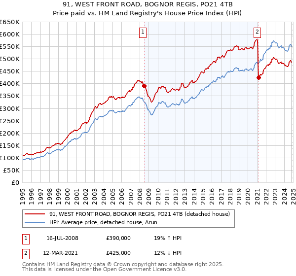 91, WEST FRONT ROAD, BOGNOR REGIS, PO21 4TB: Price paid vs HM Land Registry's House Price Index