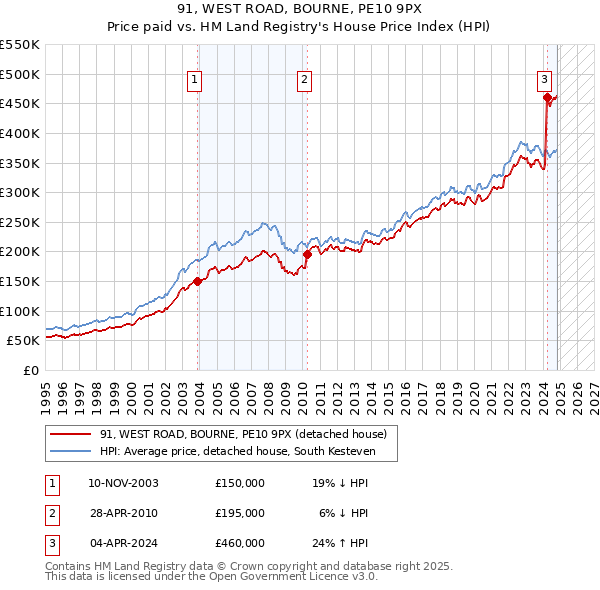 91, WEST ROAD, BOURNE, PE10 9PX: Price paid vs HM Land Registry's House Price Index