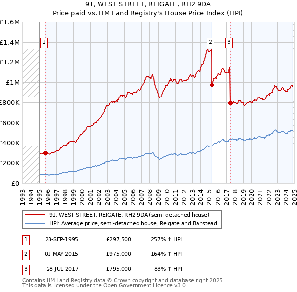 91, WEST STREET, REIGATE, RH2 9DA: Price paid vs HM Land Registry's House Price Index