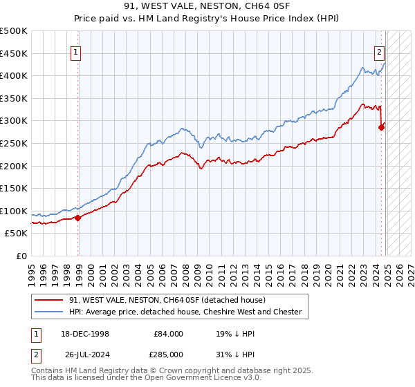 91, WEST VALE, NESTON, CH64 0SF: Price paid vs HM Land Registry's House Price Index