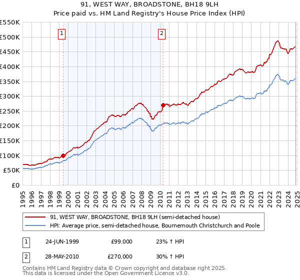 91, WEST WAY, BROADSTONE, BH18 9LH: Price paid vs HM Land Registry's House Price Index