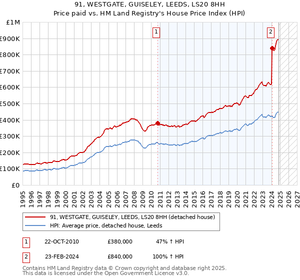 91, WESTGATE, GUISELEY, LEEDS, LS20 8HH: Price paid vs HM Land Registry's House Price Index