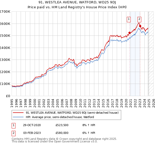 91, WESTLEA AVENUE, WATFORD, WD25 9DJ: Price paid vs HM Land Registry's House Price Index