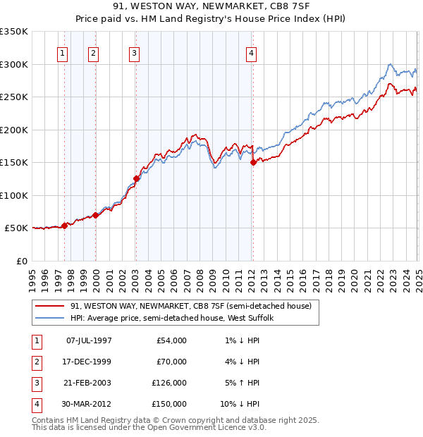 91, WESTON WAY, NEWMARKET, CB8 7SF: Price paid vs HM Land Registry's House Price Index