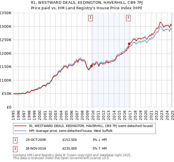 91, WESTWARD DEALS, KEDINGTON, HAVERHILL, CB9 7PJ: Price paid vs HM Land Registry's House Price Index