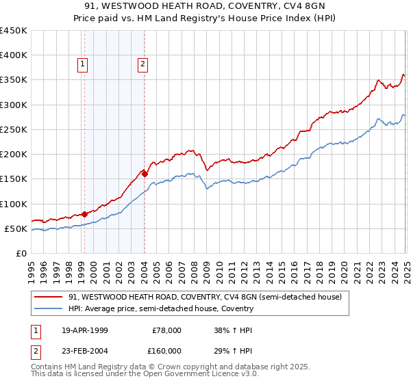 91, WESTWOOD HEATH ROAD, COVENTRY, CV4 8GN: Price paid vs HM Land Registry's House Price Index