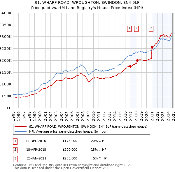 91, WHARF ROAD, WROUGHTON, SWINDON, SN4 9LF: Price paid vs HM Land Registry's House Price Index