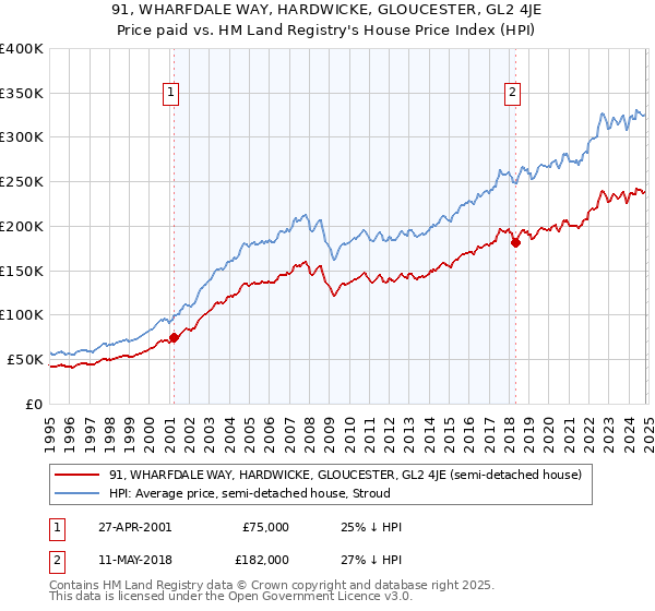 91, WHARFDALE WAY, HARDWICKE, GLOUCESTER, GL2 4JE: Price paid vs HM Land Registry's House Price Index