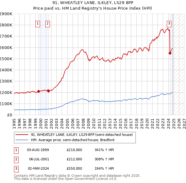 91, WHEATLEY LANE, ILKLEY, LS29 8PP: Price paid vs HM Land Registry's House Price Index