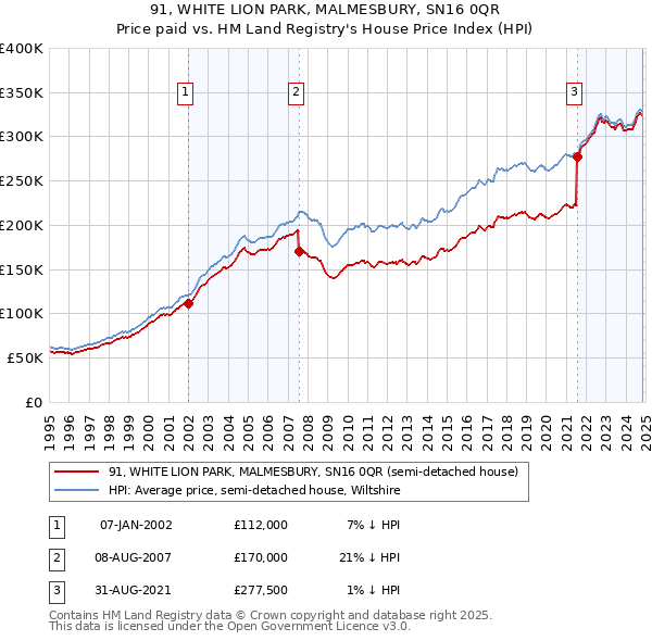 91, WHITE LION PARK, MALMESBURY, SN16 0QR: Price paid vs HM Land Registry's House Price Index