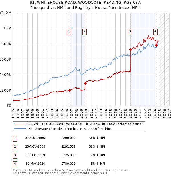 91, WHITEHOUSE ROAD, WOODCOTE, READING, RG8 0SA: Price paid vs HM Land Registry's House Price Index