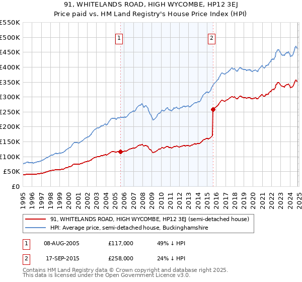 91, WHITELANDS ROAD, HIGH WYCOMBE, HP12 3EJ: Price paid vs HM Land Registry's House Price Index