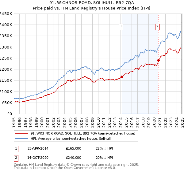 91, WICHNOR ROAD, SOLIHULL, B92 7QA: Price paid vs HM Land Registry's House Price Index