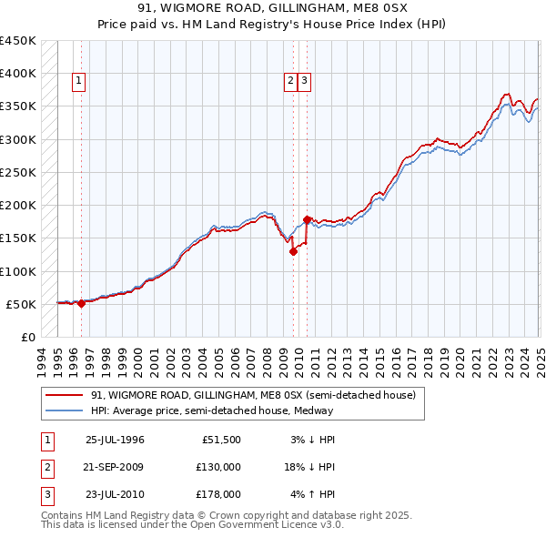 91, WIGMORE ROAD, GILLINGHAM, ME8 0SX: Price paid vs HM Land Registry's House Price Index