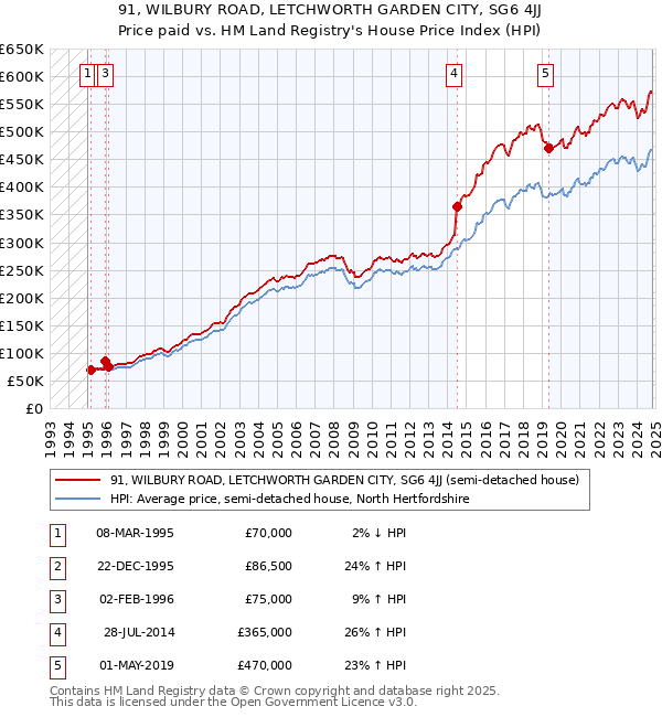 91, WILBURY ROAD, LETCHWORTH GARDEN CITY, SG6 4JJ: Price paid vs HM Land Registry's House Price Index