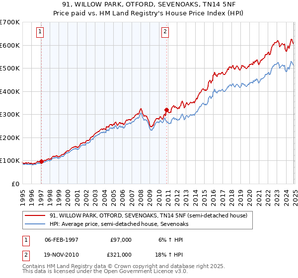 91, WILLOW PARK, OTFORD, SEVENOAKS, TN14 5NF: Price paid vs HM Land Registry's House Price Index