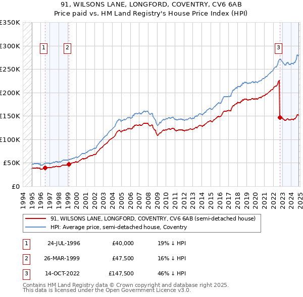 91, WILSONS LANE, LONGFORD, COVENTRY, CV6 6AB: Price paid vs HM Land Registry's House Price Index