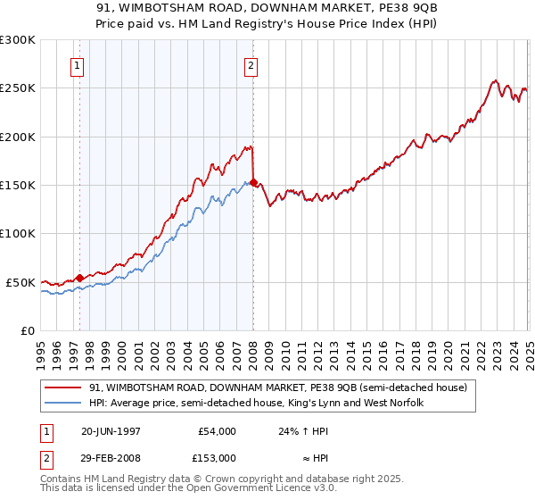 91, WIMBOTSHAM ROAD, DOWNHAM MARKET, PE38 9QB: Price paid vs HM Land Registry's House Price Index