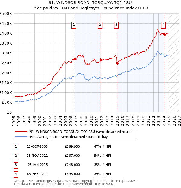 91, WINDSOR ROAD, TORQUAY, TQ1 1SU: Price paid vs HM Land Registry's House Price Index