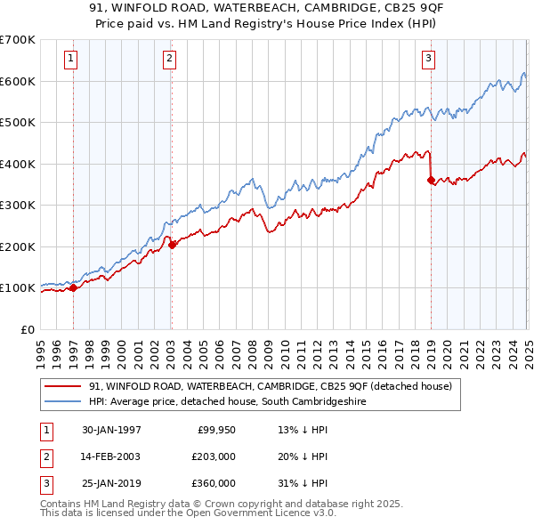 91, WINFOLD ROAD, WATERBEACH, CAMBRIDGE, CB25 9QF: Price paid vs HM Land Registry's House Price Index