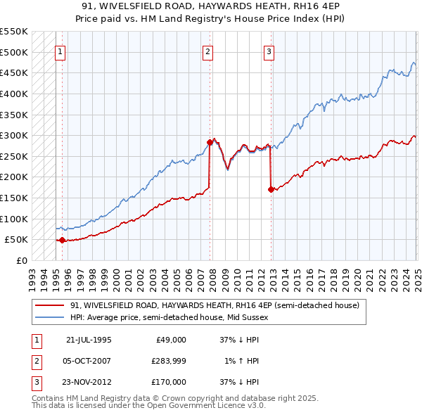 91, WIVELSFIELD ROAD, HAYWARDS HEATH, RH16 4EP: Price paid vs HM Land Registry's House Price Index