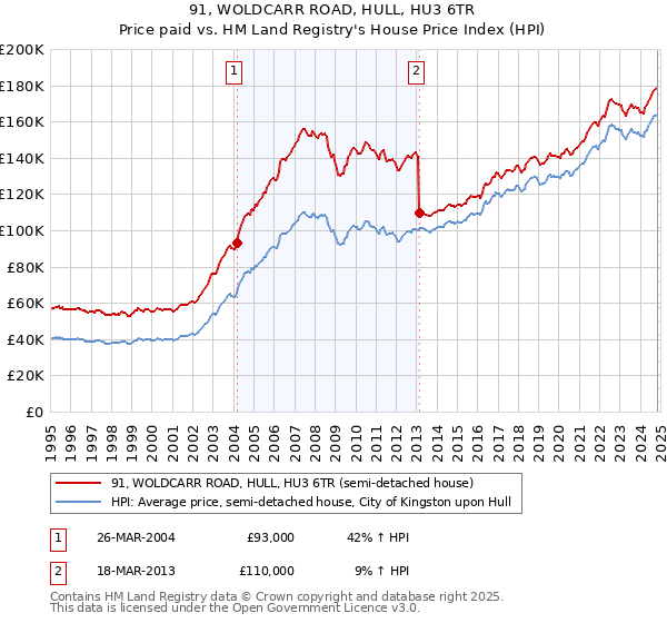 91, WOLDCARR ROAD, HULL, HU3 6TR: Price paid vs HM Land Registry's House Price Index