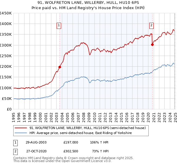 91, WOLFRETON LANE, WILLERBY, HULL, HU10 6PS: Price paid vs HM Land Registry's House Price Index