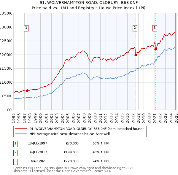 91, WOLVERHAMPTON ROAD, OLDBURY, B68 0NF: Price paid vs HM Land Registry's House Price Index