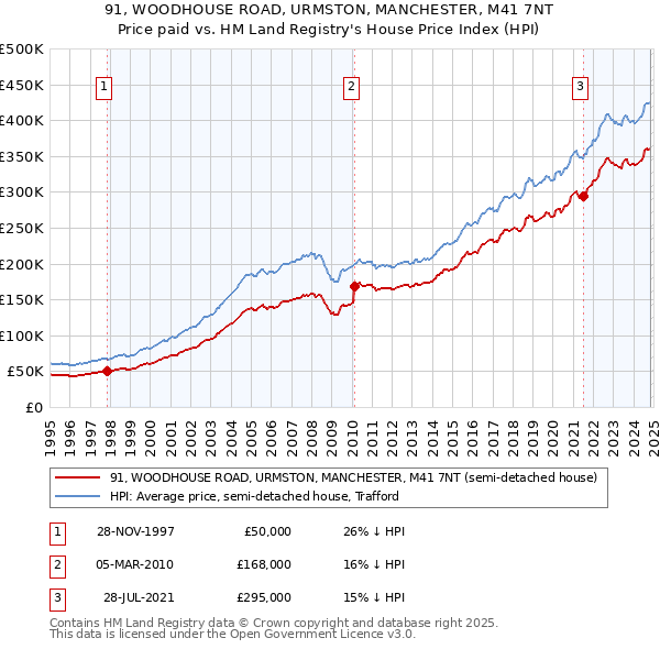 91, WOODHOUSE ROAD, URMSTON, MANCHESTER, M41 7NT: Price paid vs HM Land Registry's House Price Index