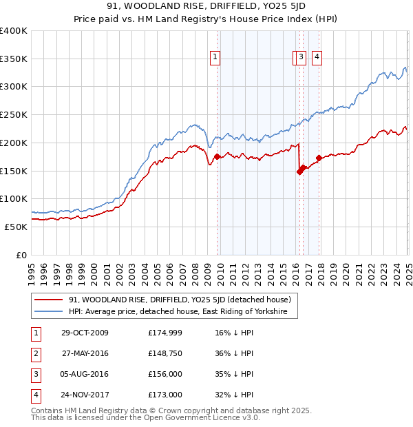 91, WOODLAND RISE, DRIFFIELD, YO25 5JD: Price paid vs HM Land Registry's House Price Index