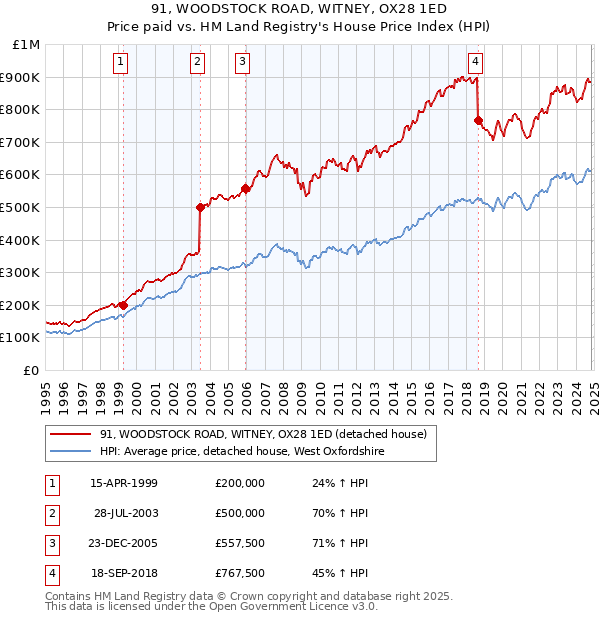 91, WOODSTOCK ROAD, WITNEY, OX28 1ED: Price paid vs HM Land Registry's House Price Index