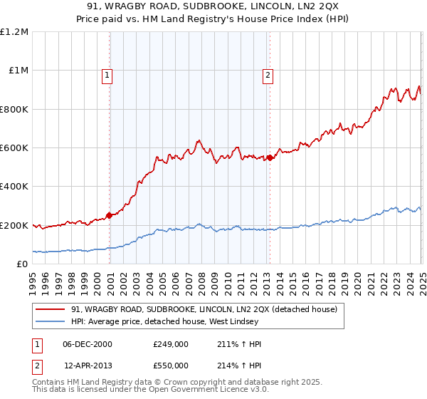 91, WRAGBY ROAD, SUDBROOKE, LINCOLN, LN2 2QX: Price paid vs HM Land Registry's House Price Index