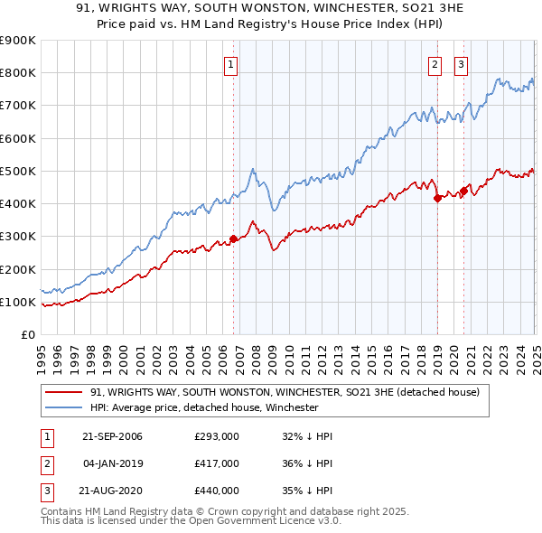 91, WRIGHTS WAY, SOUTH WONSTON, WINCHESTER, SO21 3HE: Price paid vs HM Land Registry's House Price Index