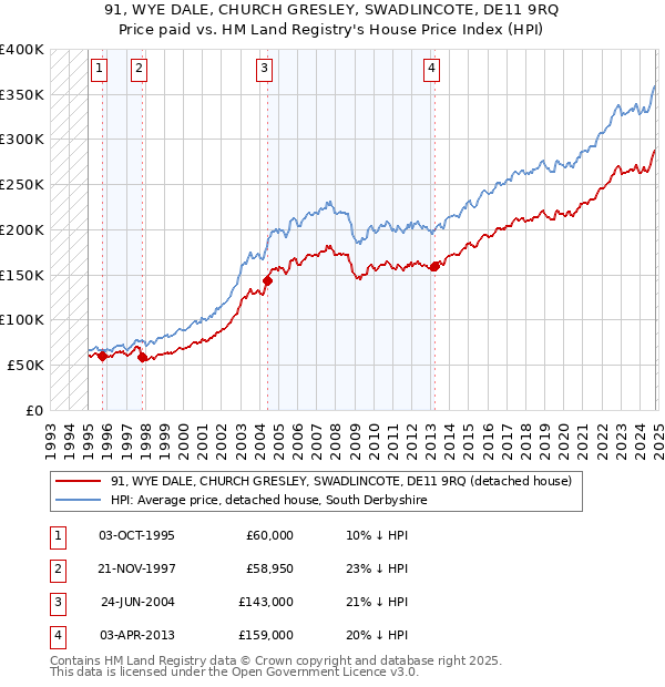 91, WYE DALE, CHURCH GRESLEY, SWADLINCOTE, DE11 9RQ: Price paid vs HM Land Registry's House Price Index