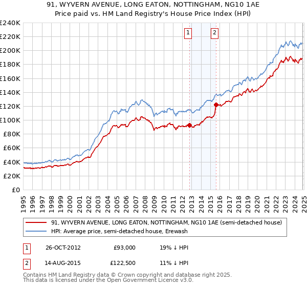 91, WYVERN AVENUE, LONG EATON, NOTTINGHAM, NG10 1AE: Price paid vs HM Land Registry's House Price Index