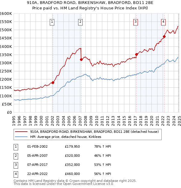 910A, BRADFORD ROAD, BIRKENSHAW, BRADFORD, BD11 2BE: Price paid vs HM Land Registry's House Price Index