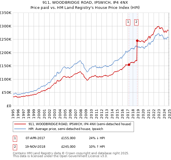 911, WOODBRIDGE ROAD, IPSWICH, IP4 4NX: Price paid vs HM Land Registry's House Price Index